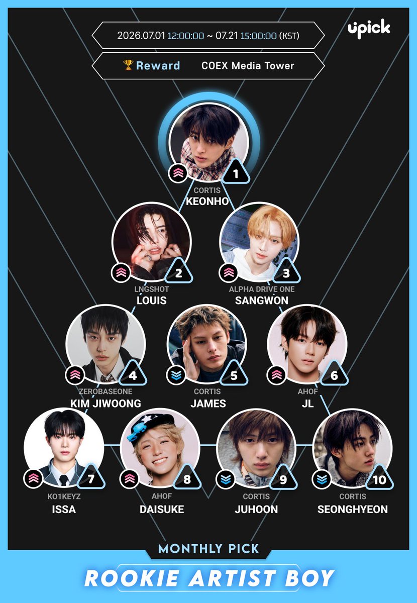 UPICK_twt's tweet photo. ❤ July Monthly Pick
🗂#ROOKIE ARTIST(B)
🔗https://t.co/s8M4fiG4AT
TIME ATTACK EVENT will starts 5PM today‼️

#CORTIS #KEONHO
#LNGSHOT #LOUIS
#ALPHADRIVEONE #SANGWON
#ZEROBASEONE #KIMJIWOONG
#CORTIS #JAMES
#AHOF #JL
#KO1KEYZ #ISSA
#AHOF #DAISUKE
#CORTIS #JUHOON
#CORTIS #SEONGHYEON

🏆COEX Media Tower
🗓~7/21 3PM