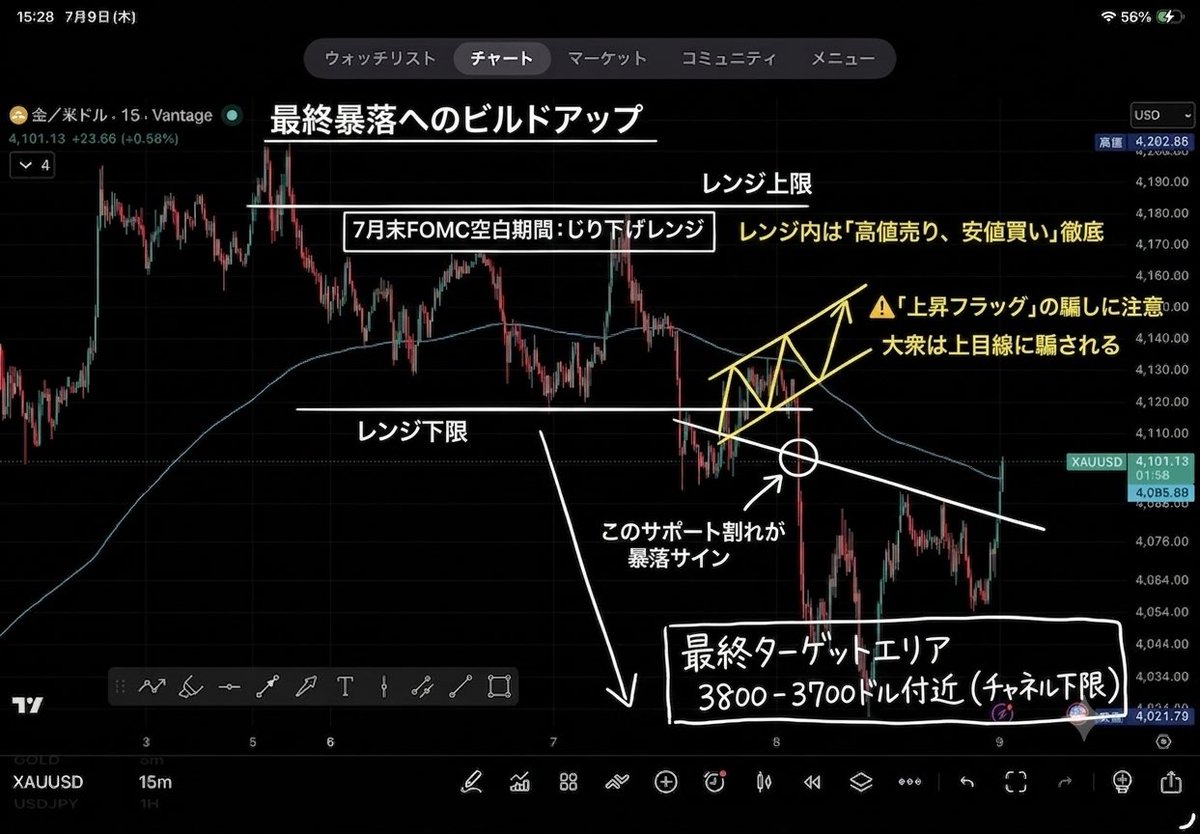 tachibana_gold's tweet photo. 【🚨緊急警告🚨】
今のゴールド、「上昇フラッグ」だと思って買おうとしてませんか？それ、絶対に信用しないでください。 https://t.co/3WUn14o2Qo