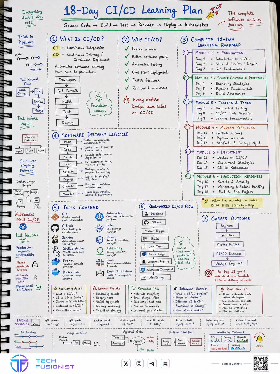 techyoutbe's tweet photo. CI/CD Learning (18 Days Visual content) https://t.co/pO3GxGeisX