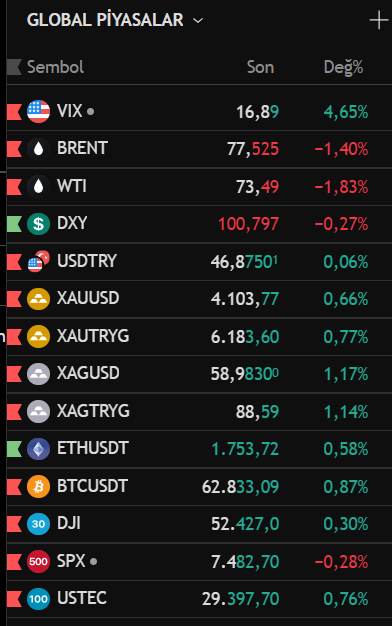 Knowledge_ilker's tweet photo. #günaydın

🌍 Küresel Piyasalarda Son Durum
📊 Korku Endeksi (VIX): 16,89 ▲ %4,65
🛢️ Brent Petrol: 77,53 $ ▼ %1,40
🛢️ WTI Petrol: 73,49 $ ▼ %1,83
💵 Dolar Endeksi (DXY): 100,80 ▼ %0,27
💲 USD/TRY: 46,8750 ▲ %0,06
🥇 Ons Altın: 4.103,77 TL ▲ %0,66
🥈 Ons Gümüş: 58,98 $ ▲ %1,17
🪙 Bitcoin: 62.833 $ ▲ %0,87
⛓️ Ethereum: 1.753 $ ▲ %0,58
🇺🇸 Dow Jones: ▲ %0,30
🇺🇸 S&P 500: ▼ %0,28
🇺🇸 Nasdaq 100: ▲ %0,76

📌 Öne Çıkanlar
✅ VIX'teki yükseliş risk iştahında temkinli görünümü işaret ediyor.
✅ Petrol fiyatlarındaki geri çekilme enerji hisseleri açısından takip edilmeli.
✅ Altın ve gümüşte alımlar sürerken, kripto paralarda pozitif görünüm korunuyor.
✅ ABD endekslerinde teknoloji hisseleri güçlü kalmaya devam ediyor.#BIST100 #Borsaİstanbul #VIX #Altın #Bitcoin #Ethereum #Brent #Petrol #DXY
