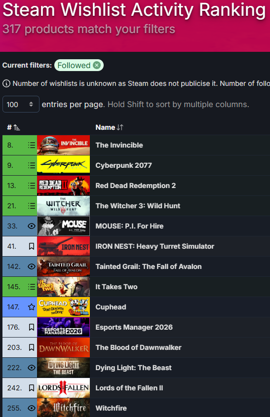 SzaryLatan's tweet photo. Wielki sukces Starward Industries i 11 bit studios w końcówce #SteamSummerSale Invincible przeskakuje Cyberpunk2077 na liście Steam Wishlist Activity!
@SteamDB @StarwardInd @11bitstudios #Lem https://t.co/MdMb6CWbFT