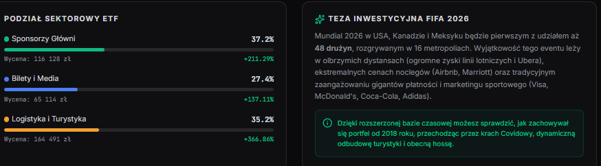 barmal0's tweet photo. #ETF_FIFA2026  Pasywny ETF utworzony w dniu ogłoszenia organizatora MŚ daje 100% więcej niż S&amp;P - 
Aktywy ETF od 1 stycznia 2026 dałby 5,25% więcej - zobaczymy ostateczne wyniki w sierpniu.
#inaczejNiż99ProcentLudziNaŚwiecie #etf #fifaworld 

P.S. Taki ETF nie istnieje. https://t.co/cbhL4kR9b9