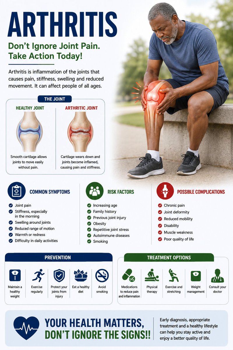Eliasechelon's tweet photo. 🦴 ARTHRITIS

🚨 Joint pain isn't always a normal part of aging. It could be arthritis. Early diagnosis and treatment can help protect your joints and improve your quality of life.

Arthritis is a group of conditions that cause inflammation, pain, stiffness, and swelling in one or more joints. It can affect people of all ages, although it becomes more common as people get older.

📌 Common Types of Arthritis
• Osteoarthritis – Wear-and-tear damage to joint cartilage (most common)
• Rheumatoid arthritis – An autoimmune disease where the immune system attacks the joints
• Gout – Caused by a buildup of uric acid crystals in the joints
• Psoriatic arthritis – Associated with psoriasis

⚠️ Common Symptoms
• Joint pain
• Stiffness, especially in the morning
• Swelling around the joints
• Reduced range of motion
• Warmth or redness over affected joints
• Difficulty walking or performing daily activities

🚩 Risk Factors
• Increasing age
• Family history
• Previous joint injury
• Obesity
• Repetitive joint stress
• Autoimmune diseases
• Smoking (especially for rheumatoid arthritis)

💔 Possible Complications
• Chronic pain
• Joint deformity
• Reduced mobility
• Disability
• Muscle weakness
• Poor quality of life

✅ How to Reduce Your Risk
• Maintain a healthy weight
• Exercise regularly with low-impact activities
• Protect your joints from injury
• Eat a balanced diet rich in fruits, vegetables, and omega-3 fatty acids
• Avoid smoking
• Manage underlying health conditions

🩺 Treatment Options
• Pain-relieving and anti-inflammatory medications
• Physical therapy
• Regular exercise and stretching
• Weight management
• Assistive devices when necessary
• Joint replacement surgery for severe cases

🚨 When to See a Doctor
Seek medical attention if you experience:
• Persistent joint pain lasting more than a few weeks
• Swollen or warm joints
• Severe stiffness affecting daily activities
• Sudden, intense joint pain with redness and swelling
💙 Your Health Matters, Don't Ignore The Signs!!