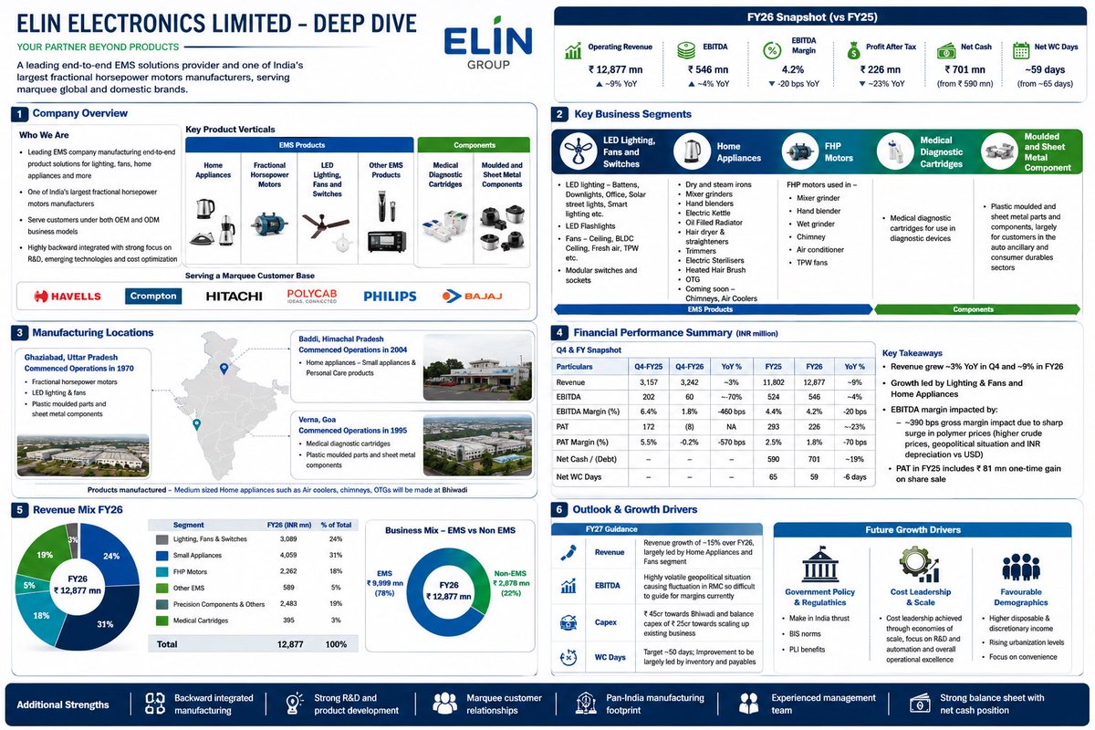 Ankitsinghl8's tweet photo. #elin
#elinelectronics https://t.co/Q8fn26zwH2