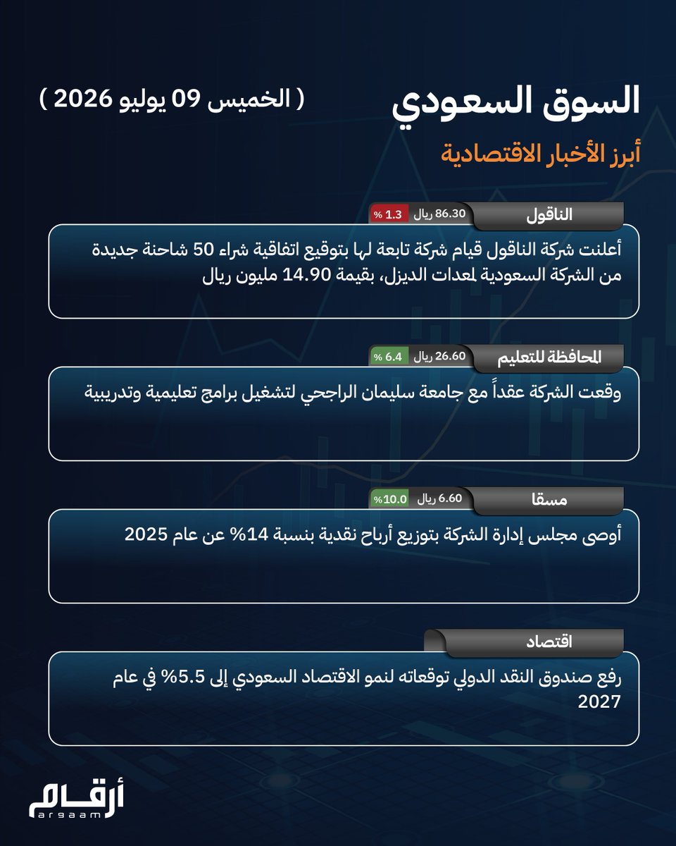 Argaam's tweet photo. أبرز أخبار السوق السعودي.. الخميس 09 يوليو 2026

#تاسي #السوق_السعودي https://t.co/6SHCvWfxzx