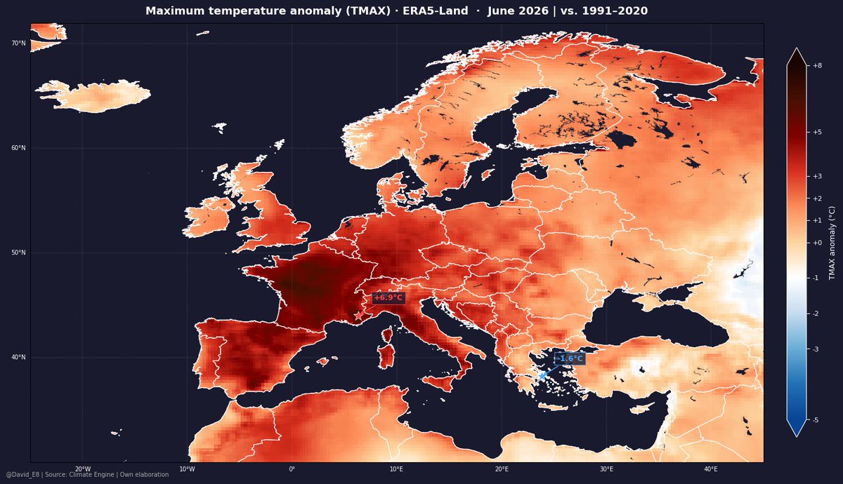 David_E8's tweet photo. 🔥 Junio 2026 con máximas anormalmente muy cálidas en Europa.

Según ERA5-Land, fueron claramente superiores a la media (1991-2020) en buena parte del continente, esp. en Francia, P. Ibérica, Italia o Alemania.

Calor diurno persistente e intenso en el SW europeo y Mediterráneo. https://t.co/pY7fVNUvH5