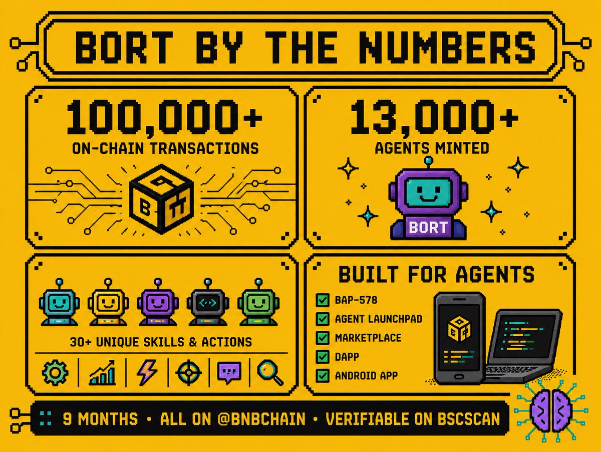 BortOnBsc's tweet photo. We’ve always believed the next Layer 1 wouldn’t just scale users.

It would scale agents.

That’s why we’ve been building on @BNBCHAIN since October 2025.

Real agents.
Real execution.
Real on-chain activity.

The next chapter is just beginning. https://t.co/M1DDetFykd