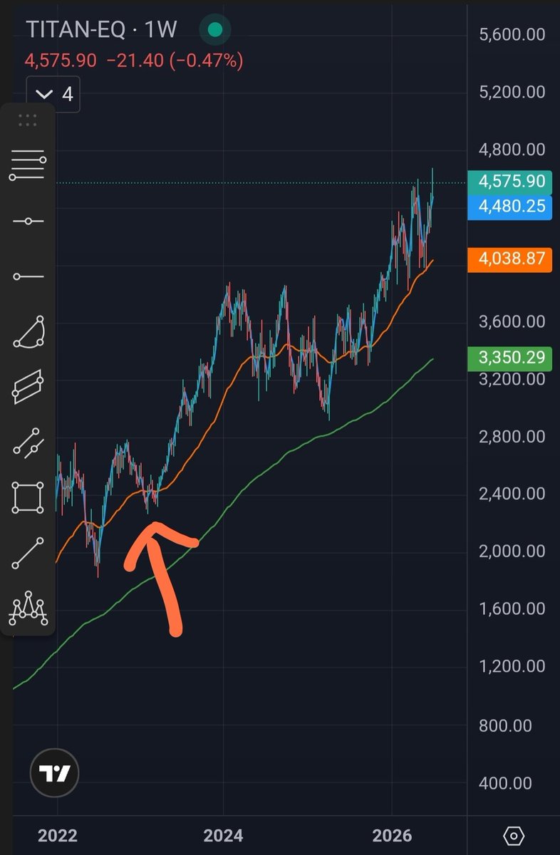 BaapofOption's tweet photo. I said for the reversal and the price never looked back since then🤞

Titan Hits another ATH 🔥🚀 https://t.co/xCPlk0Se29