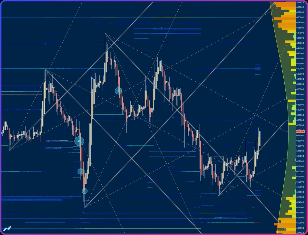 Blueprint_So9's tweet photo. Price and longitude angles overlaid on @MMT_Official_ heatmaps and volume bubbles aggregated across exchanges. $BTC 30m https://t.co/rTvS9WZNql