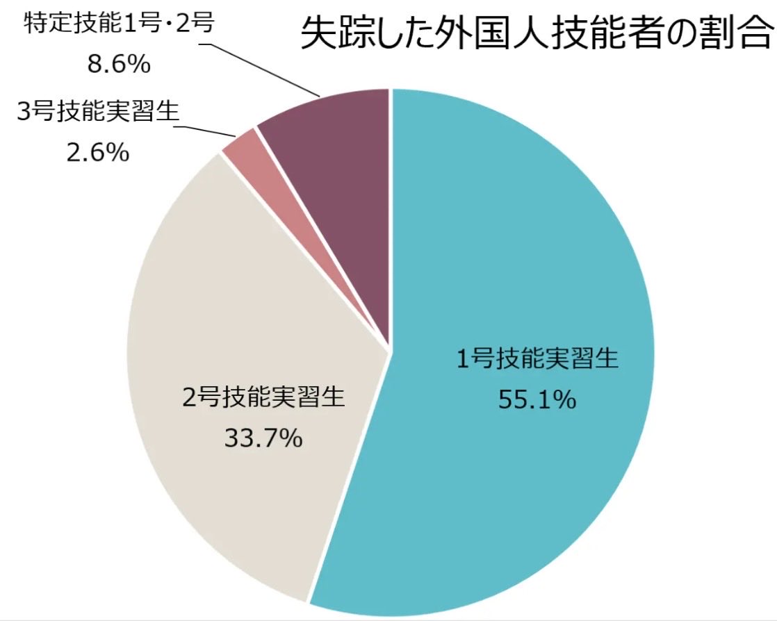 hotahotasa45082's tweet photo. 外国人労働者 「失踪」

来日して3年以内で消えるのが9割
複数人が同時に消える異常事態も確認

複数人とか、もはや確信犯でしょ

消えた外国人は国内で何をしてる？
怖すぎるんだけど... https://t.co/hphx1x5kco