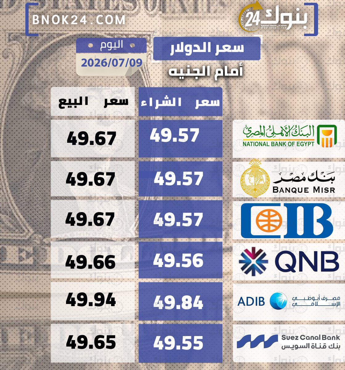 Bnok24's tweet photo. #سعر_الدولار في مصر اليوم الخميس 9 يوليو 2026 

للمزيد|   https://t.co/3t5fo3GfI9 

#الدولار #سعر_الدولار_اليوم #سعر_صرف_الدولار #البنك_الاهلى #بنك_مصر #بنك_القاهرة #QNB #البنك_التجارى_الدولى #مصرف_ابوظبي_الاسلامي https://t.co/IQ4zxEYV2U