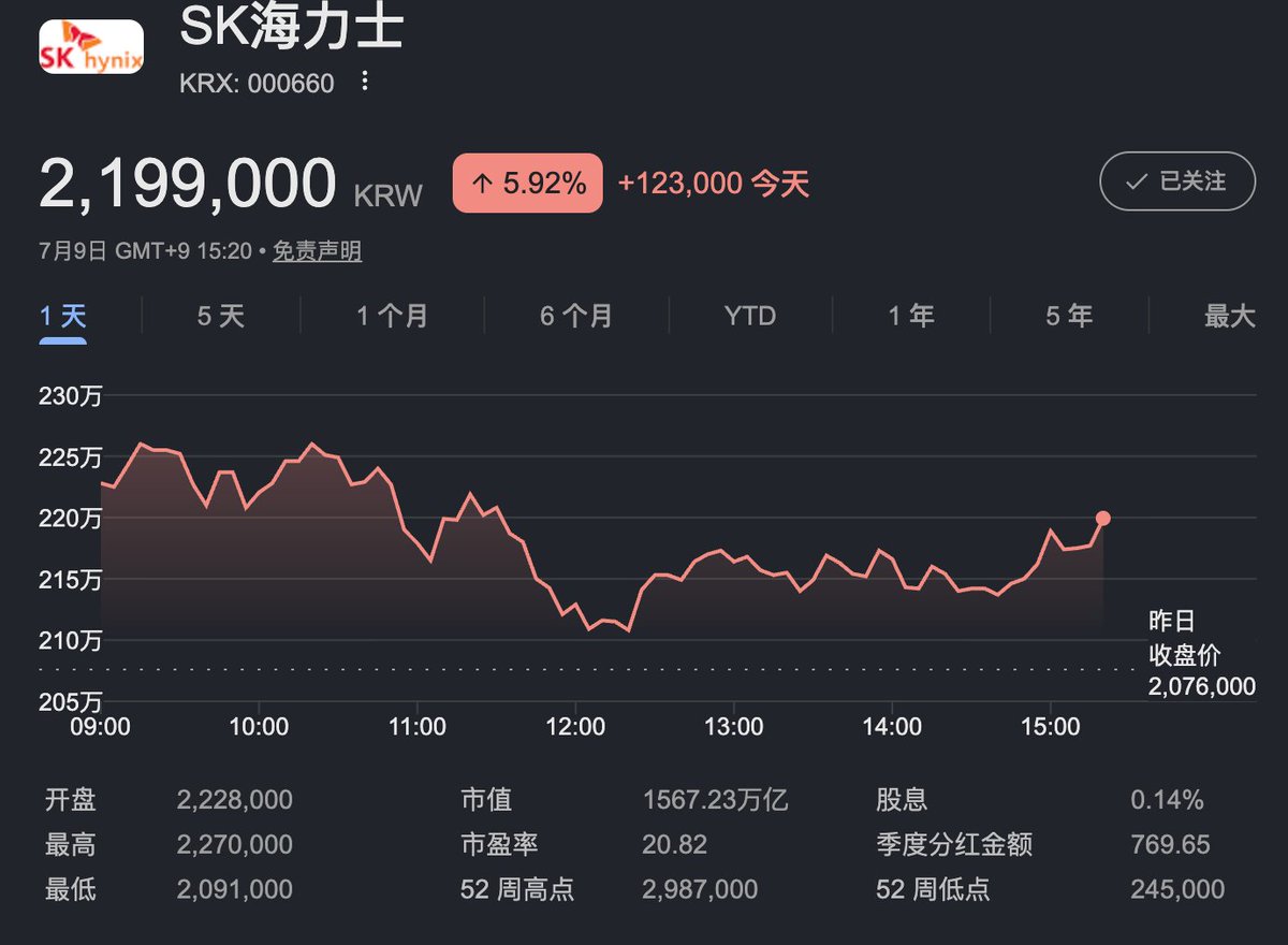 daniel_praguepp's tweet photo. SK 海力士（000660.KRX）7 月 9 日收盘价格:2,199,000 KRW

ADR 兑换规则：10 份 SKHY = 1 股韩股普通股
收盘汇率：1 USD = 1500.5 KRW 

SKHY理论公允价=102199000​÷1500.5=146.55 美元

1.发行价＞146.62 美元 → 溢价发行（偏利好）
2.143.3 ~ 146.62 美元 → 平价区间（中性）
3.发行价＜143.3 美元 → 折价发行（偏利空）

簿记完成后正式定价通告通常在北京时间 16:00–19:00 由彭博、路透统一对外发布，当前流传的 158/166 美元仅为前期参考区间。