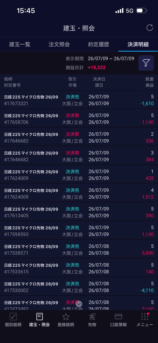 mastaro555's tweet photo. 7/9（木）日経先物デイトレ

+18,332円
（夜間+310円幅、日中+80円幅）

夜はコツコツ取れたけど、前場は難しかった。
後場はノートレで連敗ストップ✨ https://t.co/A9mesDq0b3