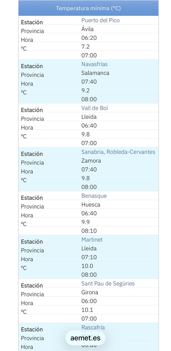 NOROMET18's tweet photo. #polodelfrio
Mientras se superan récords centenarios por altas temperaturas.
1.7° Prado Veneiro
2.1° Villaceid
3.3° Zafrilla Nava
4.4° Lugueros
5.2 y 5.5° Zafrilla Rincón y Fuente
6.1° Santa Eulalia del Río Negro
6.2° Cubillas de Arbas
7.2° Puerto del Pico @AEMET_Esp https://t.co/zFvgEKKbB4