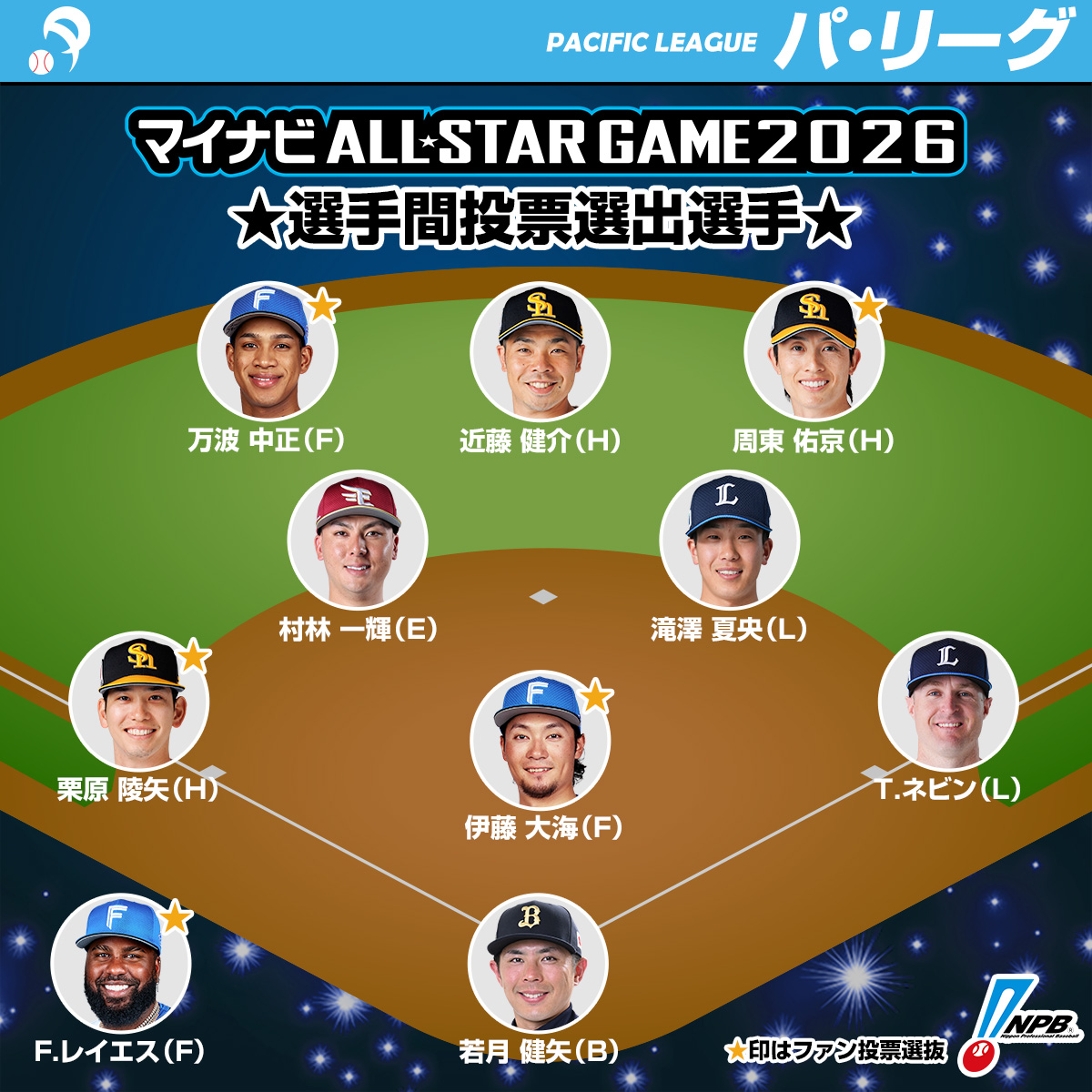 npb's tweet photo. #マイナビオールスターゲーム2026
選手間投票選出選手（パ・リーグ）

投手（F）伊藤大海★
捕手（B）若月健矢
一塁（L）Ｔ．ネビン
二塁（L）滝澤夏央
三塁（H）栗原陵矢★
遊撃（E）村林一輝
外野（F）万波中正★
外野（H）近藤健介
外野（H）周東佑京★
ＤＨ（F）Ｆ．レイエス★

★印はファン投票選抜
https://t.co/8AtvvcWBb3