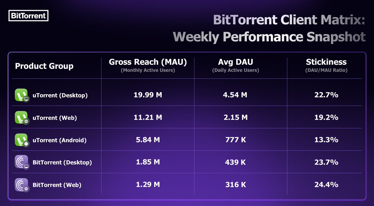 BitTorrent's tweet photo. 📢 BitTorrent Client Matrix: Weekly Performance Snapshot
▫️ Gross Reach: 42.49M | Avg DAU: 8.84M
▫️ uTorrent (Desktop): Leading with 4.54M daily actives.
▫️ BitTorrent Web: achieved a stickiness of 24.4%.
▫️ Mobile Footprint: uTorrent Android reach at 5.84M. https://t.co/PNOXWpi3QK