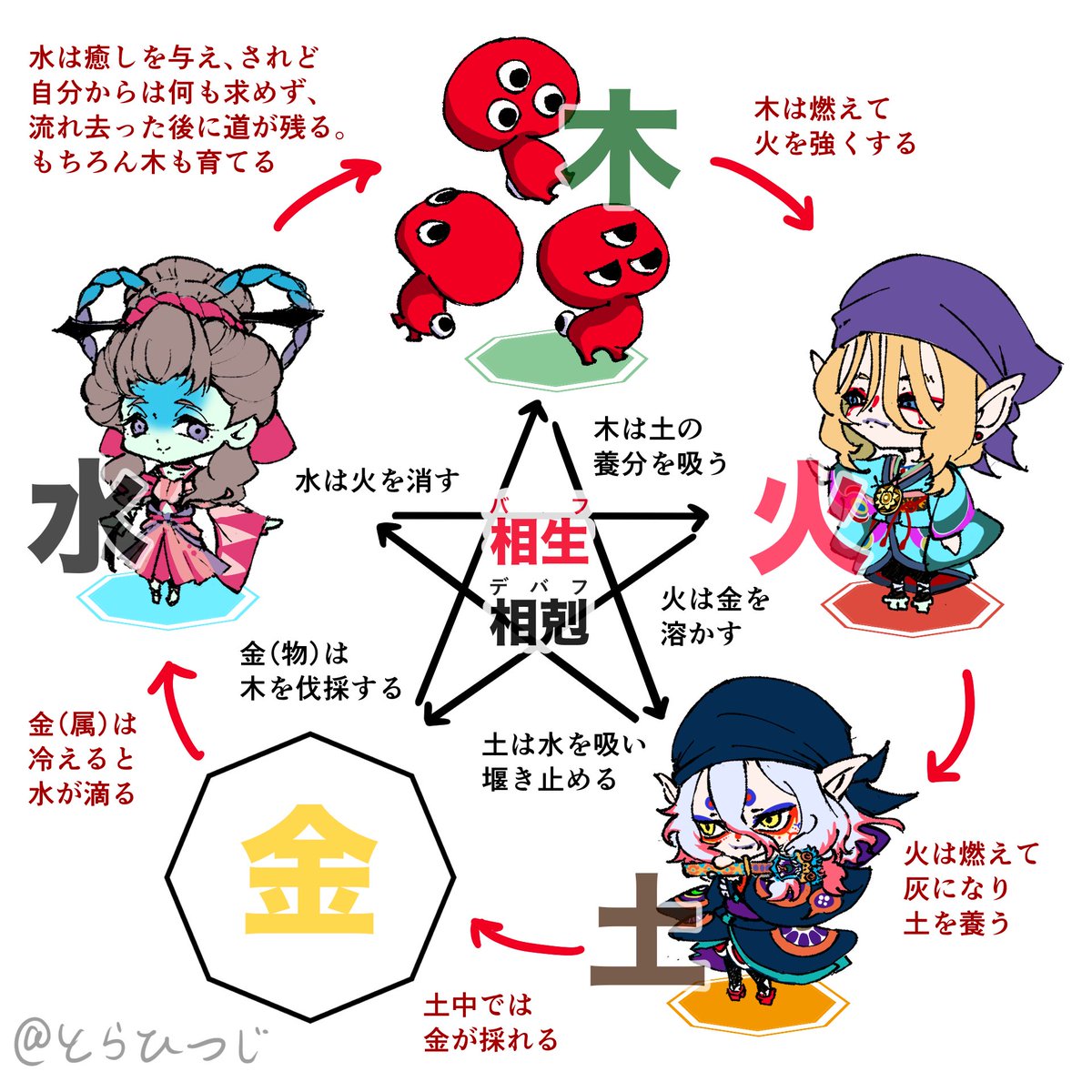 _tora_hitsuji's tweet photo. 百目戦がアツかったのでソシャゲ風に描いてみました📱🎮

モ怪は八卦の五行帰属と相剋を照らし合わせると力関係がわかりやすいですね🤔
ちなみに相生関係で火（離）は土（坤）を強くするそうです……離さんッ！

#モノノ怪_FA 
#モノノ怪の輪を広めよう https://t.co/1zgqR72IHY