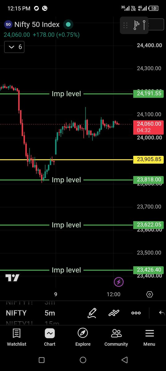 Techtrader87's tweet photo. Levels shared. Market respected. 🎯

Another accurate reversal! Congratulations to everyone who followed the setup.

#TopReversalSignal #Tabaahi #Sensex https://t.co/9epZ8Dmvt5