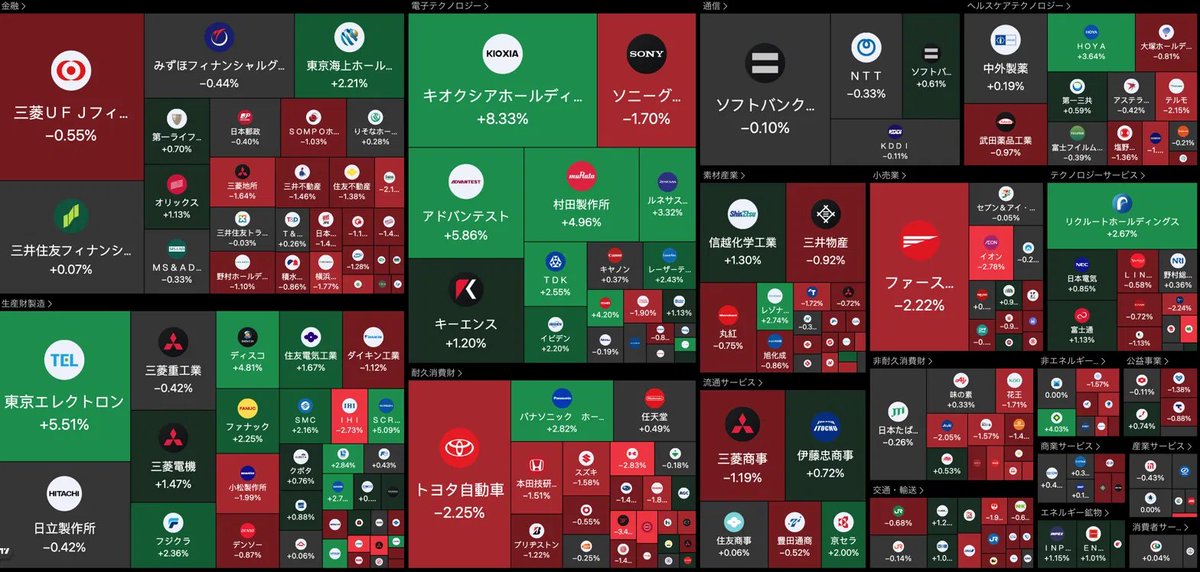 alpha_cat0's tweet photo. 7/9(木) 日本株市場

日経平均は+1.38%と反発。
前日まで重工・FA・電子部品まで幅広く売られていた地合いから一転、半導体・電子部品を中心に全面的な買い戻しが入った1日だった。

🏭 半導体・電子部品は全面高で反発
・キオクシアホールディングス（285A）+8.33%
・アドバンテスト（6857）+5.86%
・東京エレクトロン（8035）+5.51%
・SCREENホールディングス（7735）+5.09%
・村田製作所（6981）+4.96%
・ディスコ（6146）+4.81%
・ローム（6963）+4.20%
・ルネサス（6723）+3.32%
・TDK（6762）+2.55%
・レーザーテック（6920）+2.43%
・イビデン（4062）+2.20%

前日まで大きく売られていたキオクシア、アドバンテスト、東京エレクトロンなど半導体主力が軒並み急反発。前日の下げすぎに対する買い戻しが中心とみられる。

🏭 重工・FA・電線関連も総じて堅調
・ファナック（6954）+2.25%
・フジクラ（5803）+2.36%
・三菱電機（6503）+1.47%
・住友電気工業（5802）+1.67%

一方で・IHI（7013）-2.73%、・小松製作所（6301）-1.99%は下落し、重工・FA内でも明暗が分かれた。

🚗 自動車は軟調
・トヨタ自動車（7203）-2.25%
・スズキ（7269）-1.58%
・本田技研工業（7267）-1.51%
・ブリヂストン（5108）-1.22%

半導体には資金が戻った一方、自動車には利益確定売りが継続。

🏦 金融はまちまち
・東京海上（8766）+2.21%
・りそな（8308）+0.28%
・三井住友（8316）+0.07%
・みずほ（8411）-0.44%
・三菱UFJ（8306）-0.55%

前日相場を支えた銀行株は伸び悩み、方向感に欠ける展開。

🛍 商社・小売は明暗分かれる
・リクルートホールディングス（6098）+2.67%
・京セラ（6971）+2.00%
・伊藤忠商事（8001）+0.72%
・三菱商事（8058）-1.19%
・ファーストリテイリング（9983）-2.22%
・イオン（8267）-2.78%

📈 今日のまとめ
日経平均は+1.38%と反発し、前日全面安だった半導体・電子部品を中心に資金が急速に戻った。特にキオクシア（+8.33%）、アドバンテスト（+5.86%）、東京エレクトロン（+5.51%）、SCREEN（+5.09%）、村田製作所（+4.96%）など主力半導体株への買い戻しが指数を押し上げた。

一方でトヨタ自動車（-2.25%）、イオン（-2.78%）、ファーストリテイリング（-2.22%）など自動車・小売の一部には引き続き売りが出ており、全面的なリスクオン回帰というより、前日大きく崩れたセクターへの選別的な資金回帰という色合いが強い1日だった。