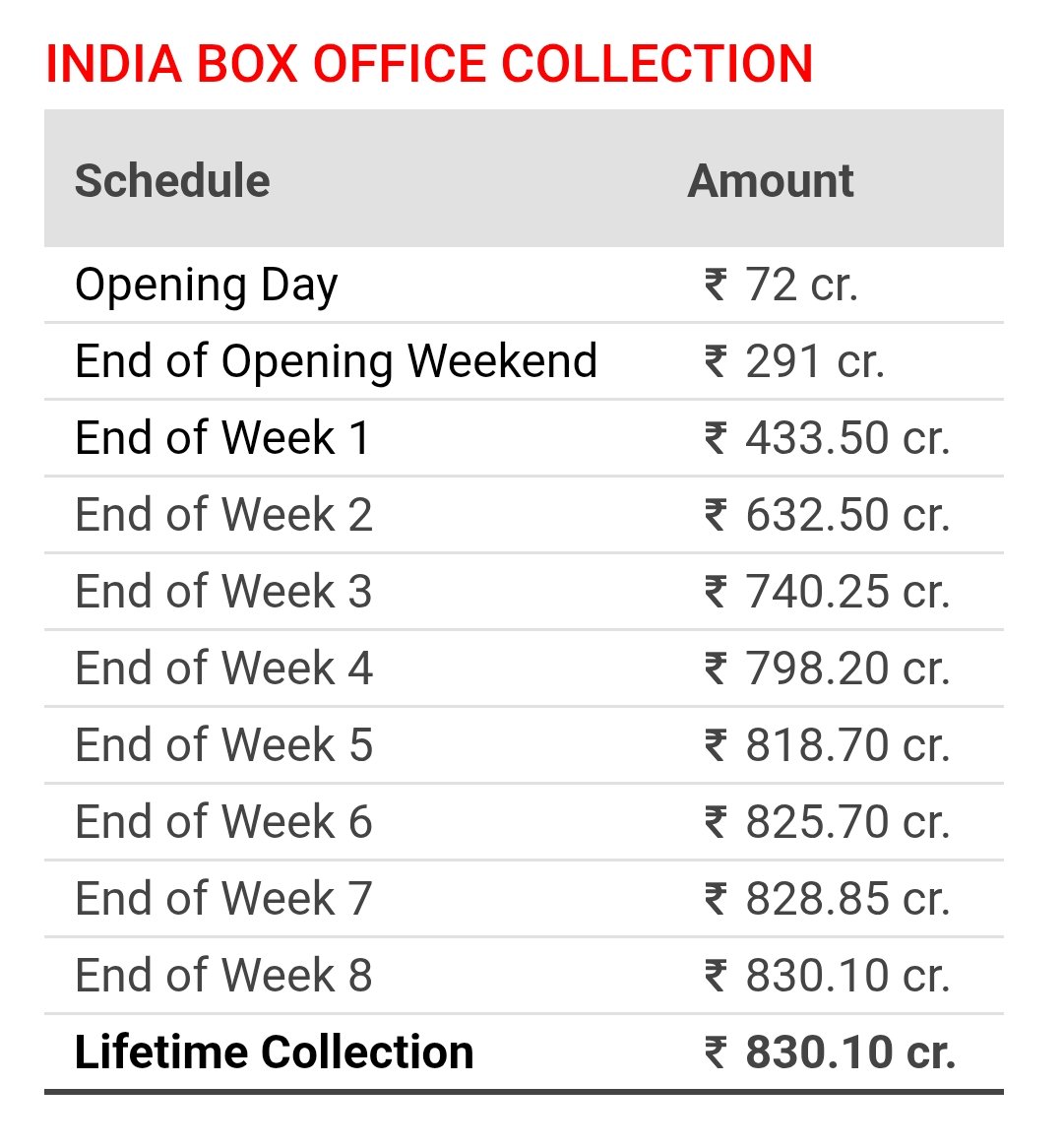 AegonAArmy's tweet photo. Original India domestic hindi gross:-
830.10cr+149.4cr=979.50cr gross
T2blive india hindi gross:-955cr🤡
Difference is 24.5cr
1775.8cr+24.5cr=1800.30cr
Tn,ka,kl discounts add chesina easy ga 1820cr+ untadi 🙏
#Pushpa2TheRule
G dhammu untey area wise BB2 gross pettandi https://t.co/SGHv7ysC37