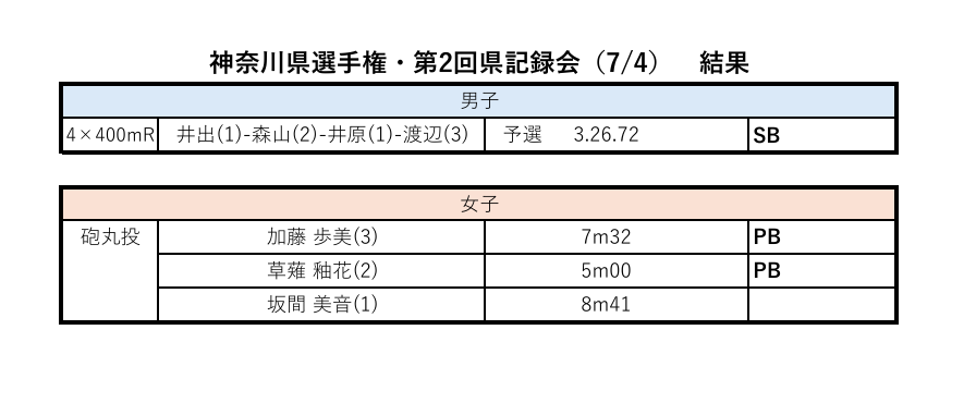 ksatno1's tweet photo. 7/4に行われました神奈川県選手権・第2回県記録会の結果です
各々が課題を明確に持つことのできる大会となりました
運営に携わっていただいているすべての方へ感謝申し上げます
ありがとうございました
暑さが厳しい日が続きますが、負けずにがんばります!
#光明相模原
#KSAT https://t.co/S6PdFzdBM5