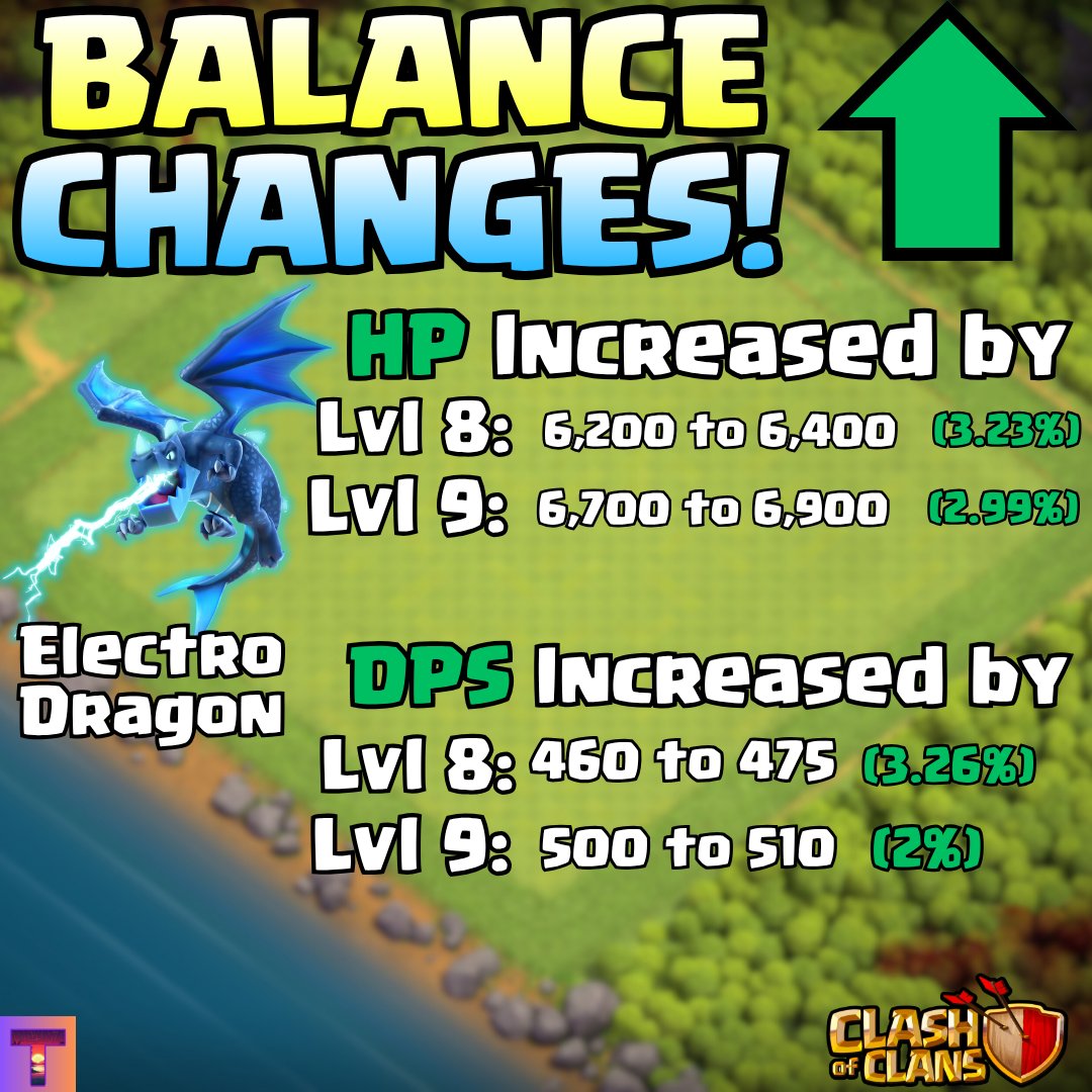 Termynater_'s tweet photo. More of the July Balance changes below:

#ClashOfClans https://t.co/7VB9Lf8bjV