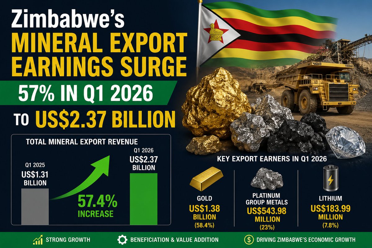 Mining_Zimbabwe's tweet photo. Zimbabwe's mineral export earnings surged 57.4% to US$2.37 billion in Q1 2026, driven by strong gold, lithium, and platinum group metals exports. Gold alone generated US$1.38 billion.
Full story link in comments>>> https://t.co/CKhNmVQkEv
#MiningZimbabwe #GoldMining #LithiumMining #PGM