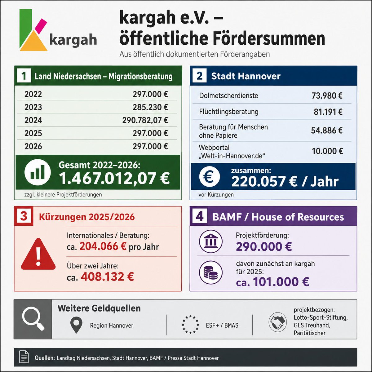 FrauHodl's tweet photo. Wer finanziert kargah e.V.?
- Hannover 

Öffentlich sichtbar: vor allem öffentliche Mittel.

Land Niedersachsen:
2022–2026 rund 1,467 Mio. € für kargah über die Richtlinie Migrationsberatung.

Stadt Hannover:
mehrere Zuwendungspositionen, u.a. Dolmetscherdienste, Flüchtlingsberatung, Beratung für Menschen ohne Papiere und Webportal – zusammen rund 220.000 €/Jahr vor Kürzungen.

Nach den Ratskürzungen:
BAMF/House of Resources – 290.000 € Projektförderung, davon zunächst ca. 101.000 € Auftrag an kargah für 2025.

Region Hannover:
Förderung des Flüchtlingsbüros / SUANA-Kontext.

EU / BMAS:
kargah ist Partner im ESF+-Projekt AZG Arbeitsmarktzugang für Geflüchtete.

Dazu projektbezogen Stiftungen wie Lotto-Sport-Stiftung, GLS Treuhand, Paritätischer.

Kurz:
kargah ist kein rein spendengetragener Verein, sondern hängt massiv an öffentlicher Integrations-, Migrations-, Beratungs- und Demokratieförderung.

––––––––––

Und ja: Bei der Niedersächsischen Lotto-Sport-Stiftung sitzt die „Doris“-Spur direkt im Gremium.

2013 wurde Doris Schröder-K��pf als Landesbeauftragte für Migration und Teilhabe in den Stiftungsrat berufen.

Heute führt die Stiftung im Stiftungsrat sowohl Deniz Kurku als Landesbeauftragten als auch Doris Schröder-Köpf, MdL, als Vorsitzende des Ausschusses für Inneres und Sport.

Das ist keine persönliche Förderzusage.

Aber es ist ein harter institutioneller Knoten:

Migration/Teilhabe → Lotto-Sport-Stiftung → Fördermittel → Deniz Kurku / Doris Schröder-Köpf im Stiftungsrat.