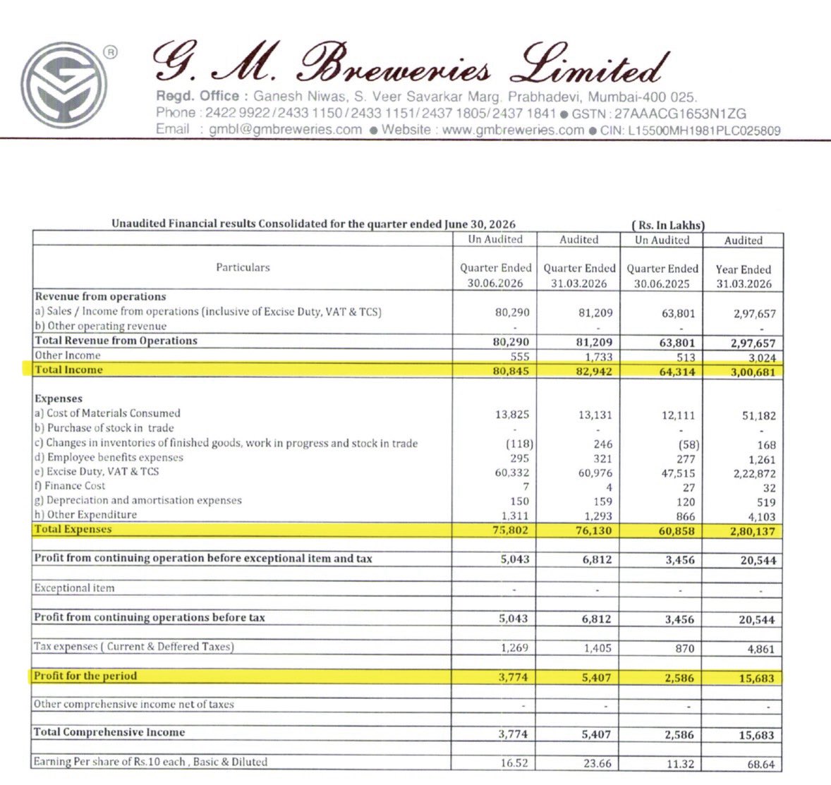 DFinMirror's tweet photo. #GMBrew - GM Breweries Ltd quarterly result - Good numbers https://t.co/40IZ62nmag