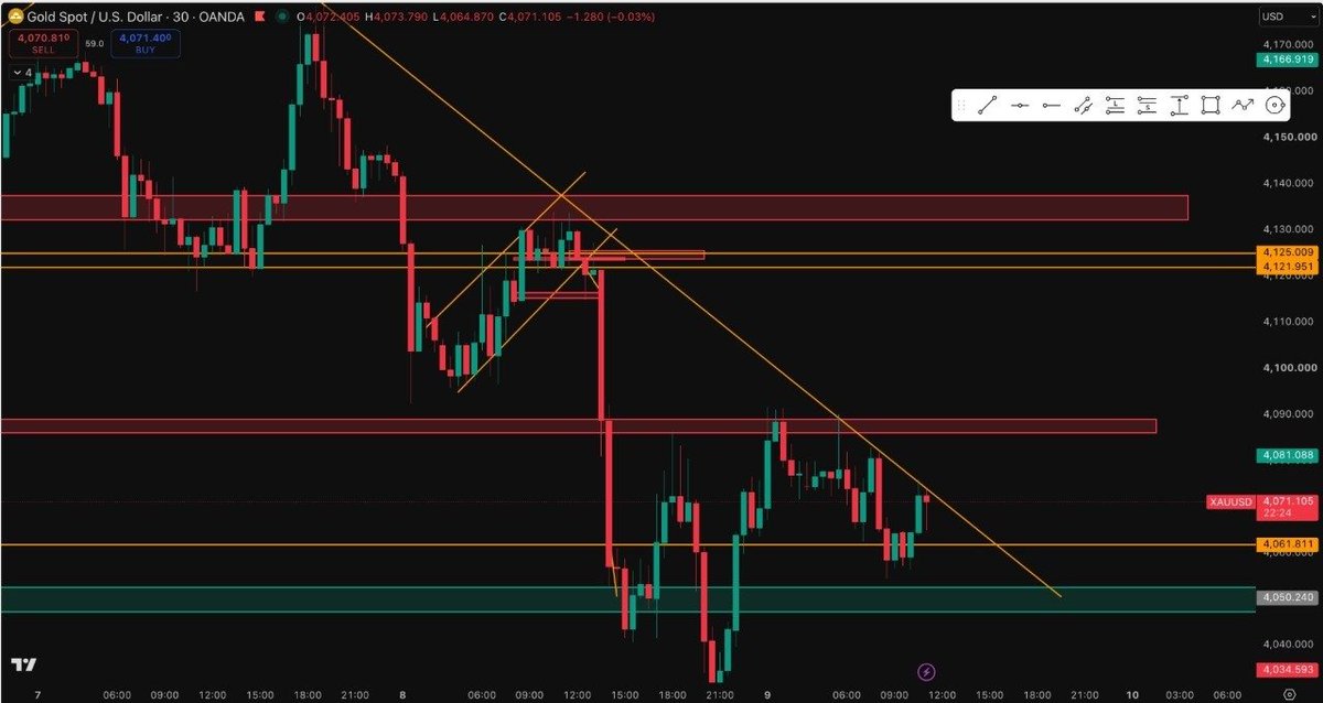 anandfx_og's tweet photo. 📢📢📢. XAUUSD 

Gold remains under pressure after breaking below the 4120-4125 resistance zone, with sellers maintaining control of the short-term trend. Price has recovered from the 4050 demand area but continues to trade below the descending trendline, indicating that the broader structure remains bearish. The 4080 resistance zone is now the key hurdle that buyers must overcome to shift momentum back in their favor.

Market View

The short-term outlook remains cautious as gold continues to print lower highs beneath the descending trendline. While the rebound from 4050 suggests buying interest at lower levels, bulls need a sustained move above 4080 to invalidate the current bearish structure. Until then, rallies are likely to face selling pressure.

Bullish Scenario

A decisive breakout and 30-minute close above 4080 would confirm renewed buying momentum and could lift gold toward 4120. If buyers successfully reclaim 4125, the recovery may extend toward the major resistance zone at 4135, opening the door for further upside.

Bearish Scenario

If gold fails to break above 4080 and is rejected from the descending trendline, sellers could push the price back toward 4050. A break below 4050 would strengthen the bearish outlook and expose the next downside target near 4035.

Key Levels

🔹 Resistance: 4080 | 4120 | 4135
🔹 Support: 4050 | 4035 | 4000