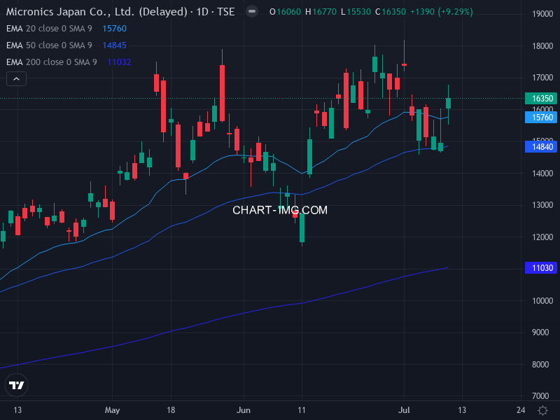📈 日本マイクロニクス(6871) +9.29% 終値 16,350円 / 出来高 189万株