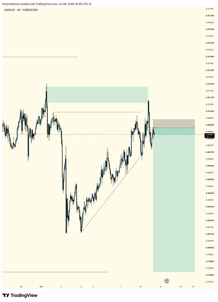 onlyonedona_1's tweet photo. #USDCHF 📊✨

This Month I’m Still Working on Big congratulations 🎉

BECOME MORE🦅👑 https://t.co/sMc7F0SxTp
