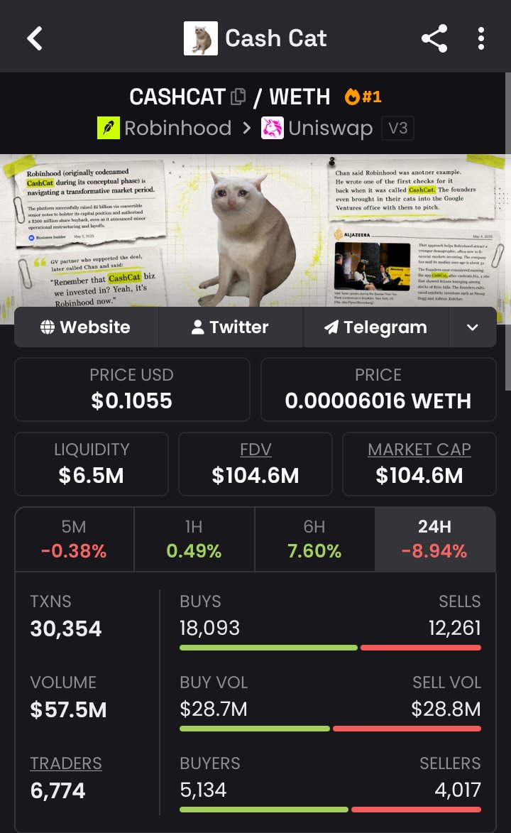 CryptoGerla's tweet photo. THE ROBINHOOD MEMECOIN NARRATIVE IS HEATING UP! 🔥

Robinhood's CEO followed just ONE account...

Within 48 hours, $CASHCAT exploded from $10M to $100M+ market cap. 🚀

Now liquidity is rotating as traders bridge from Solana to chase the next narrative.

The market is already hunting for the next Robinhood related play. 

But the rotation didn't stop there.

LADY MARIAN $MARIAN +500%

KITSU $KITSU +150%

DOGINHOOD $DIH +100%

Liquidity is pouring into the Robinhood Chain ecosystem as traders rush to position themselves early.