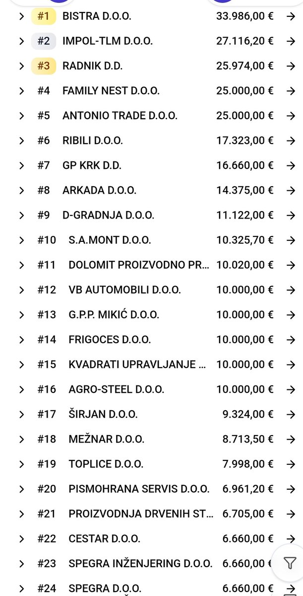 dioklecijan316's tweet photo. Koliko li samo kriminala skrivaju ove liste donatora HDZu.......još da to ima tko istražiti.....🤷‍♂️🙆‍♂️
🤮🤬 https://t.co/wQl7tiVKOL