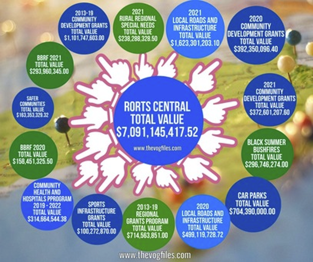 Paula_Poulter1's tweet photo. @AussieVal10 

Was it Ok for #McRorty and #Scomo to spend billions of dollars of taxpayer money on buying the 2019 election?

"Sports Rorts" peaked in January and February 2020. It involved the controversial distribution of community sports grants program in the lead-up to the 2019 federal election.

Many grassroots sports clubs that successfully received funding under the controversial Community Sport Infrastructure Grant Program (popularly known as the "Sports Rorts" scandal) found themselves completely unable to use or open their newly funded facilities due to the sudden onset of COVID-19 lockdowns.

Source: @vogrady