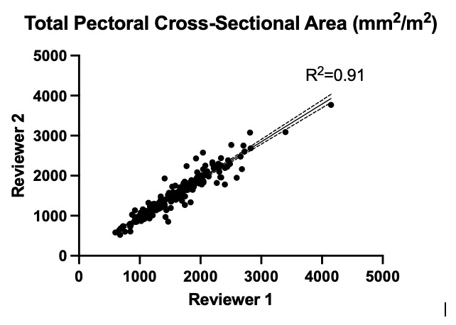 hsfeditor's tweet photo. 🫀 SAVR: chest muscle = survival signal.
📉 Low pectoralis index → higher:
→ 1‑yr mortality
→ major morbidity
→ discharge to facility
💡 Practical frailty marker from routine chest CT.
📄 https://t.co/ViTmq4jpC3
#SAVR #Frailty #CardiacSurgery https://t.co/2nAI5VoIGx