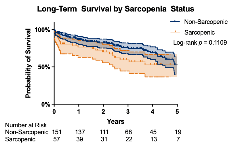 hsfeditor's tweet photo. 🫀 SAVR: chest muscle = survival signal.
📉 Low pectoralis index → higher:
→ 1‑yr mortality
→ major morbidity
→ discharge to facility
💡 Practical frailty marker from routine chest CT.
📄 https://t.co/ViTmq4jpC3
#SAVR #Frailty #CardiacSurgery https://t.co/2nAI5VoIGx