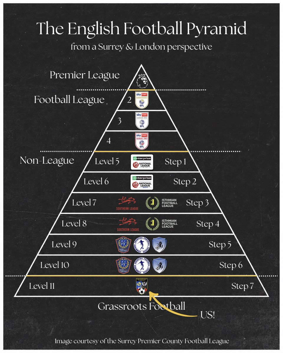 SurreyPremierFL's tweet photo. Presenting the English Football Pyramid!

Which teams do you think will be promoted from the SPCFL Premier Division this season?

An incredibly competitive season awaits in an extremely exciting division! 🔥 https://t.co/GU8wSVB5Bu