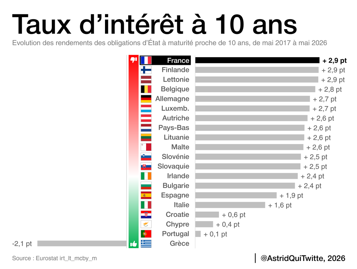 AstridQuiTwitte's tweet photo. Absolument AUCUN autre pays de la zone euro n'a connu une aussi forte hausse de ses taux d'intérêt que la France depuis mai 2017. https://t.co/vK9wP0ZvYX