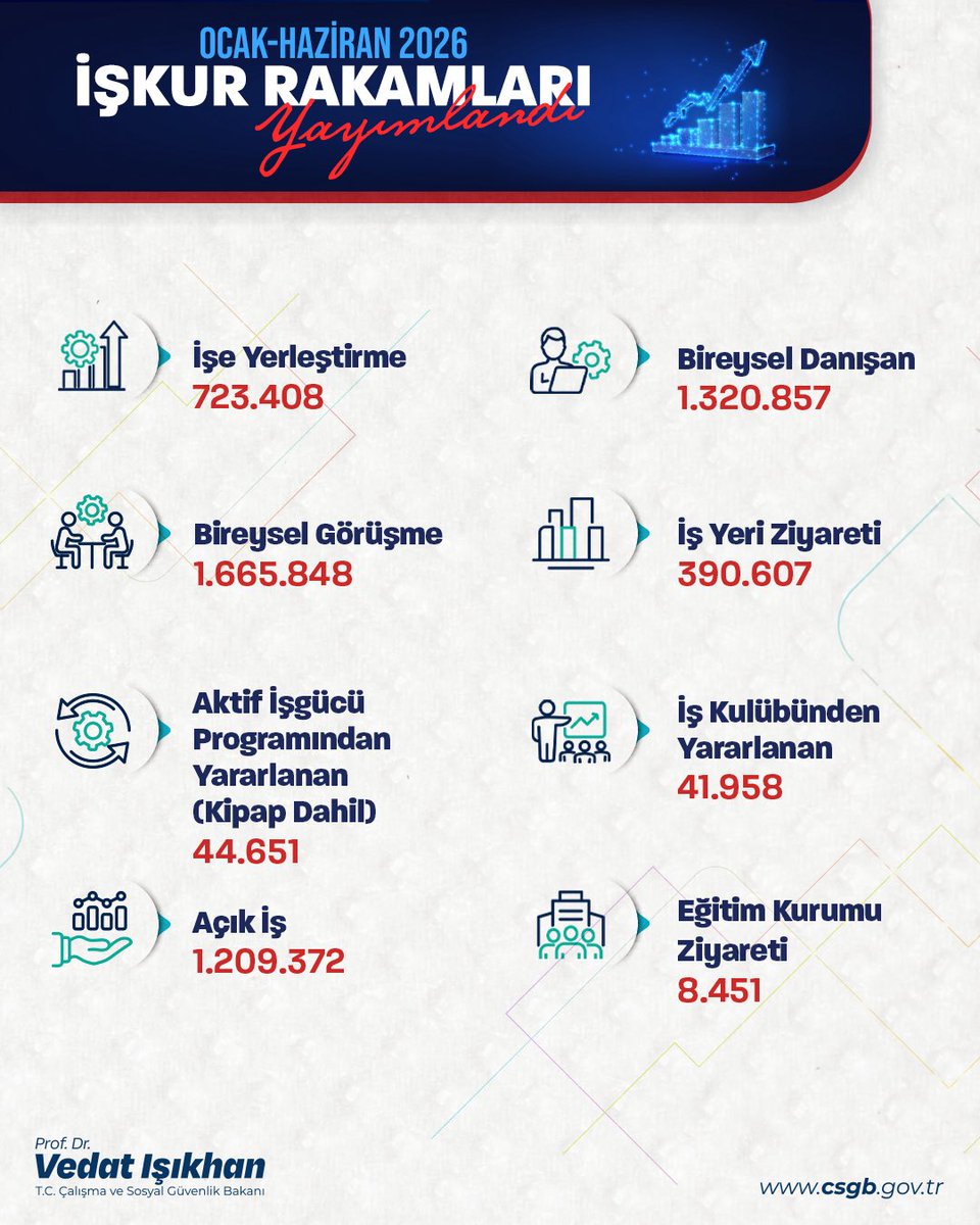 isikhanvedat's tweet photo. İstihdamımız ve üretimimiz arttıkça, yatırım ortamımız ve ekonomimiz güçlendikçe; Türkiye güçlenmeye devam edecek. 

🗓️Ocak-Haziran ayları arasında;

🤝723 binden fazla işe yerleştirmeye aracılık ettik.

✅400 bine yakın iş yeri ziyareti ve 1.6 milyondan fazla bireysel görüşme gerçekleştirdik.

🔎1.2 milyondan fazla açık iş (işveren tarafından talep edilen-ihtiyaç duyulan eleman) tespit ettik. 

Kurumsal hizmetlerimizin vatandaşlarımız tarafından erişilebilirliğini artırmaya yönelik adımlarımızı sürdüreceğiz.

Unutma #İŞKURdaİşVar
