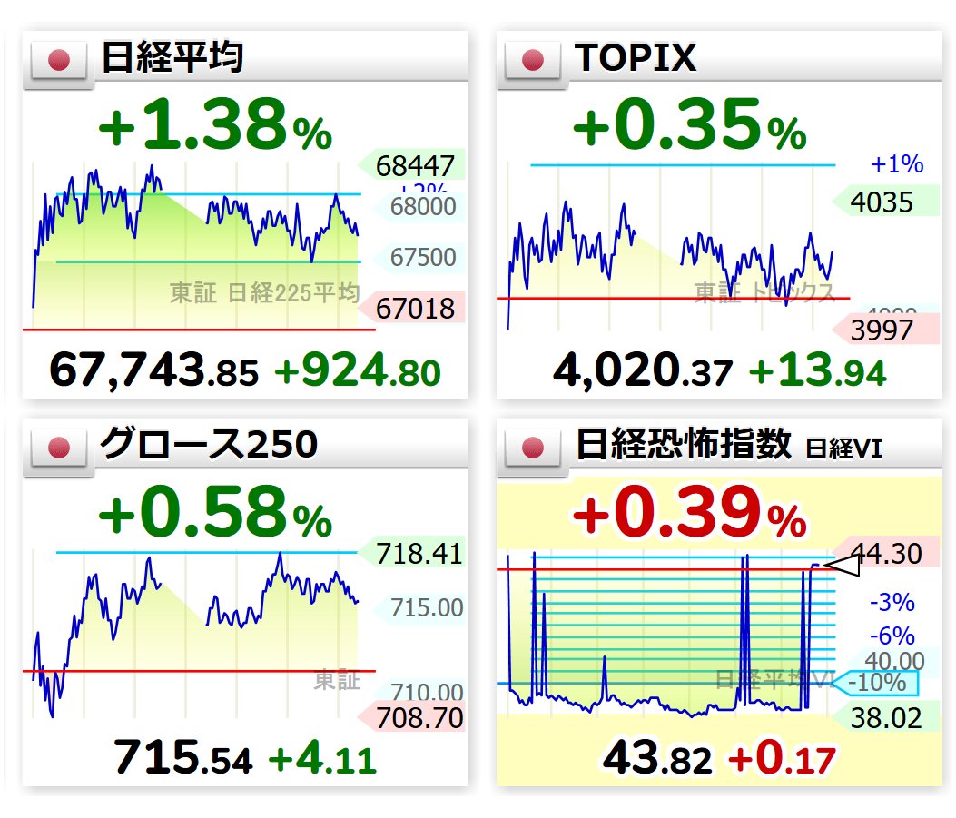 w08090618's tweet photo. 🇯🇵日経引け後📊

✅ 日経平均 +1.38%
✅ TOPIX +0.35%
✅ グロース250 +0.58%
⚠️ 日経VI +0.39%
半導体・AI株が相場を牽引し、日経平均は反発。TOPIXは小幅高で、大型株中心の上昇でした。

明日の注目

69,000円回復なら上昇継続
68,000円維持なら押し目買い優勢
米国市場・ドル円がカギ https://t.co/wAbHQT3QXw