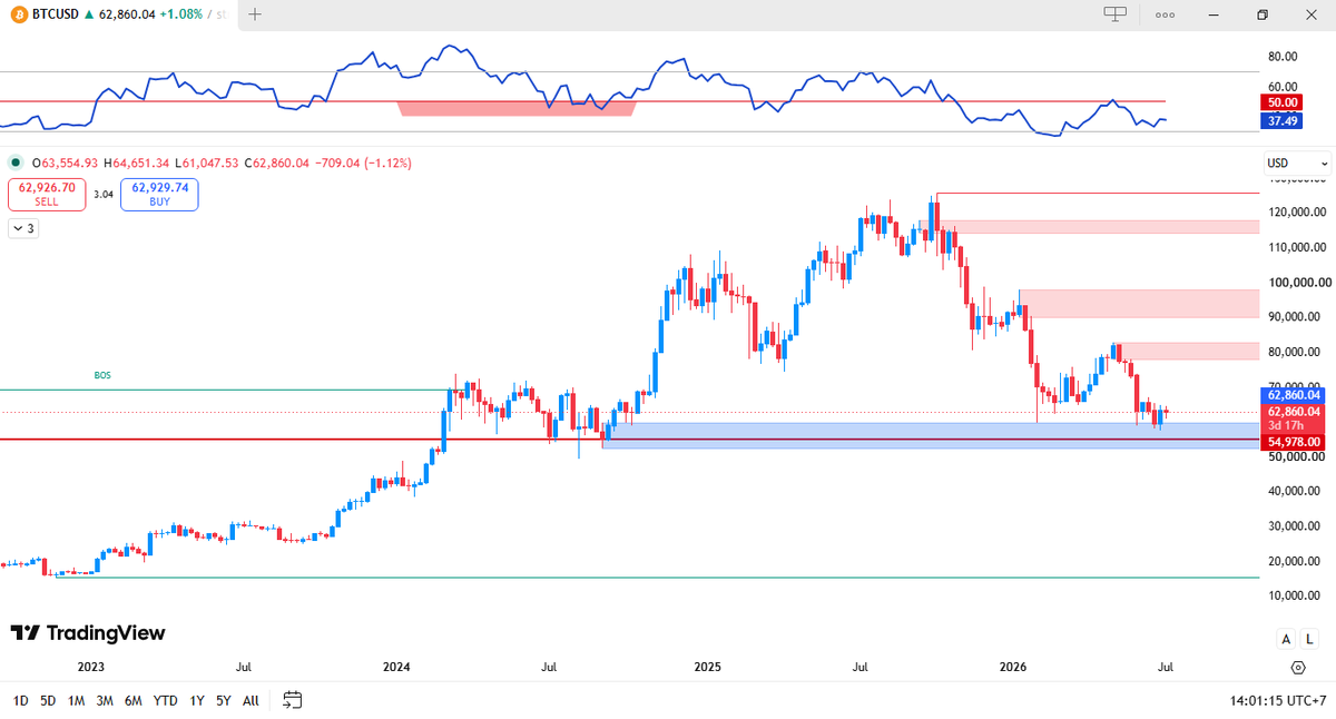 AALZ112's tweet photo. BTC ภาพใหญ่ยังเป็น Downtrend

โซน 55k คือแนวรับสำคัญที่ไม่ควรหลุด 
ถ้าหลุดมีโอกาสเห็น 20-30k

หลายคนเริ่มพูดถึง Bullish Divergence ของ RSI
ซึ่งผมก็เห็นเหมือนกัน

Divergence จะ Confirm ก็ต่อเมื่อราคากลับตัวขึ้นแล้ว

ถ้าราคาไหลลง RSI ก็ลงตาม และ Divergence ที่เห็นตอนนี้จะหายไปทันที https://t.co/fDHiO0vz2r
