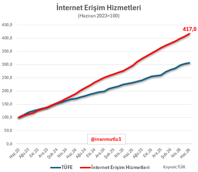 inanmutlu1's tweet photo. İnternet yavaş ama faturalar roket hızıyla artıyor.

Son 3 yılda internet ücreti 4 katına çıktı. https://t.co/8Iil3seDmy