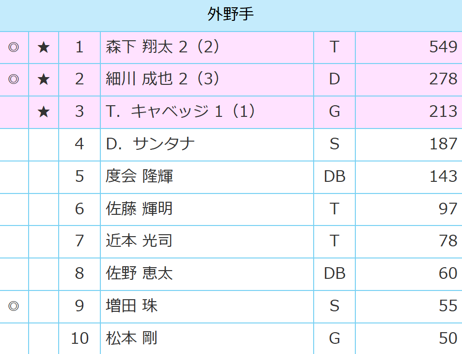 gnomotoke's tweet photo. 7月9日(木)　『マイナビオールスターゲーム2026』、選手間投票結果発表！！！【選手間得票数一覧】 - ドラ要素＠のもとけ https://t.co/8U7sqm4rrU #dragons #中日ドラゴンズ

【セ・リーグ 外野手】
1 森下翔太 549
2 細川成也 278
3 キャベッジ 213
4 サンタナ 187
5 度会隆輝 143 https://t.co/ZlXCm3tDhQ
