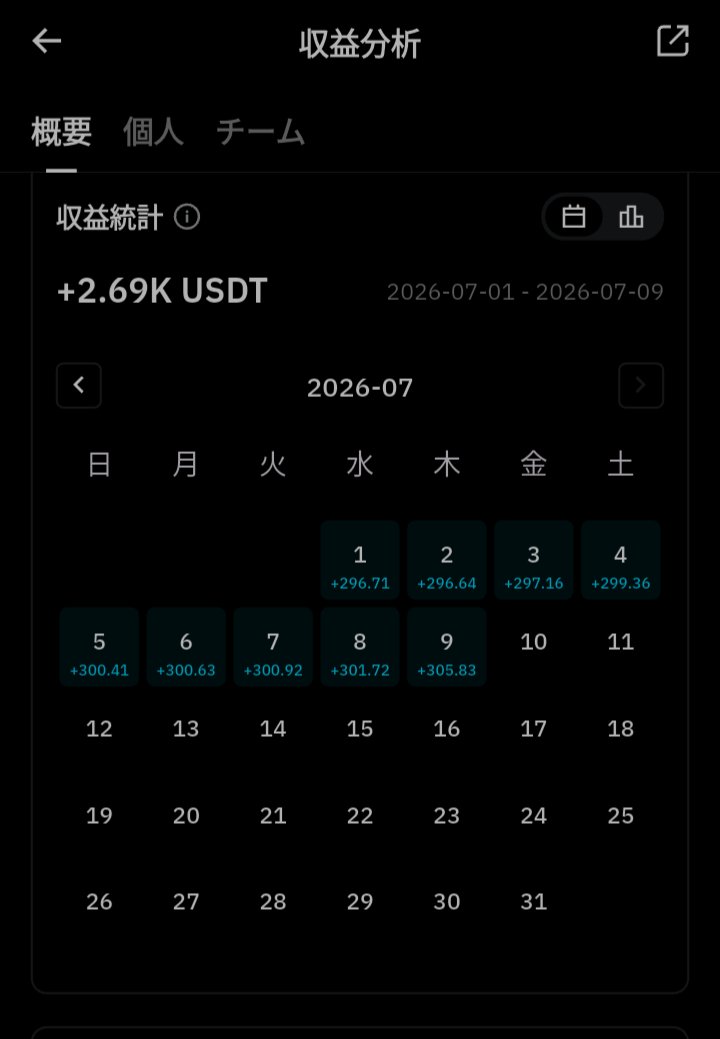 Giuliani5th's tweet photo. ん～今日も稼いでる
305ドル悪くない
明後日には総収益は4万5000ドルに
確実になるね

収益の再配分CDAOに回すか9Dへ回すか
最近見かけるENIPAYへ回すか
おおいに迷う

＃BitradeX https://t.co/Ym5jJy6uTN