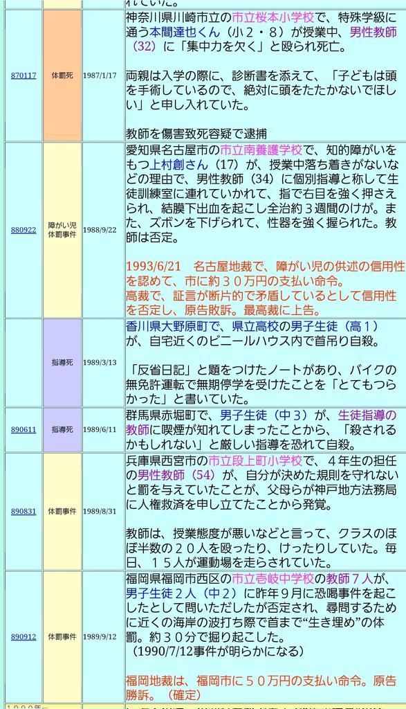 mogilongsleeper's tweet photo. 80年代の学校で起きた事件一覧を見てると、中学教師が忘れ物をした生徒を殴り殺し、ドライヤー持ってきた高校生が教師数人に集団リンチされ死亡し、生徒側も20人以上で職員室に突入し暴れ警官隊が50人出動して鎮圧したりしてる

この時代の学校を生き残った人が、今の50代か…
https://t.co/teHC1d2H32 https://t.co/rCcrmGi2mc