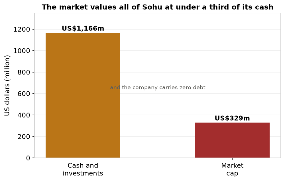 ValueBorderless's tweet photo. A reminder on one of the cheapest balance sheets we have written about so far.  

https://t.co/73eN9oIhhM $SOHU holds about US$1.2 billion of cash and investments, roughly US$44.76 an ADS, with zero debt, against a share price around US$13. So the market pays under 30 cents for every dollar of cash and it values the profitable games business, Changyou, at less than nothing (okay there are some other issues).

The catch is governance, not so much the location of the cash. A founder has controlled Sohu for 25 years and has never paid a dividend. Much of the cash is held offshore, the proceeds of the 2021 Sogou sale to Tencent, so it is accessible. It just never comes back to investors, al least not through dividends.  

The one thing that does return cash is a buyback, which has retired about a quarter of the shares since 2023. That is the whole thesis: if it keeps going the discount will probably close, if it stops the cash stays whereever the founder wants it.  We credit only 40% of the net cash for that governance risk and leave Changyou's ongoing profit as upside we do not even model. 

Even then we reach a fair value near US$19 an ADS, well above the current share price.  

Full write up is in the link below.   and remember; 

Not advice, ever! DYODD
