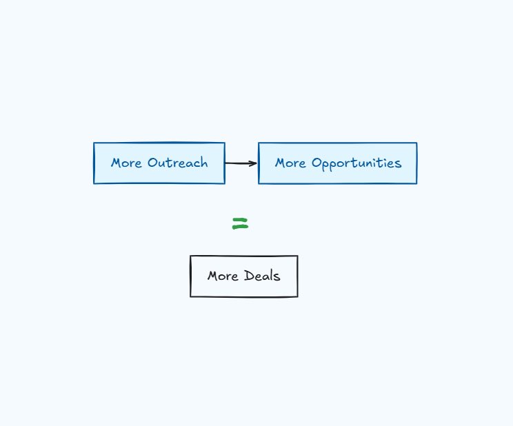 bhushanetc's tweet photo. Nobody fails at outreach because they’re bad at it. They fail because they stop at pitch #10 instead of pitch #100.

• if your conversion rate is 3%, sending 10 pitches gets you nothing.
• sending 100 gets you 3 deals that can change your life. https://t.co/rYFJ4ZUuyu