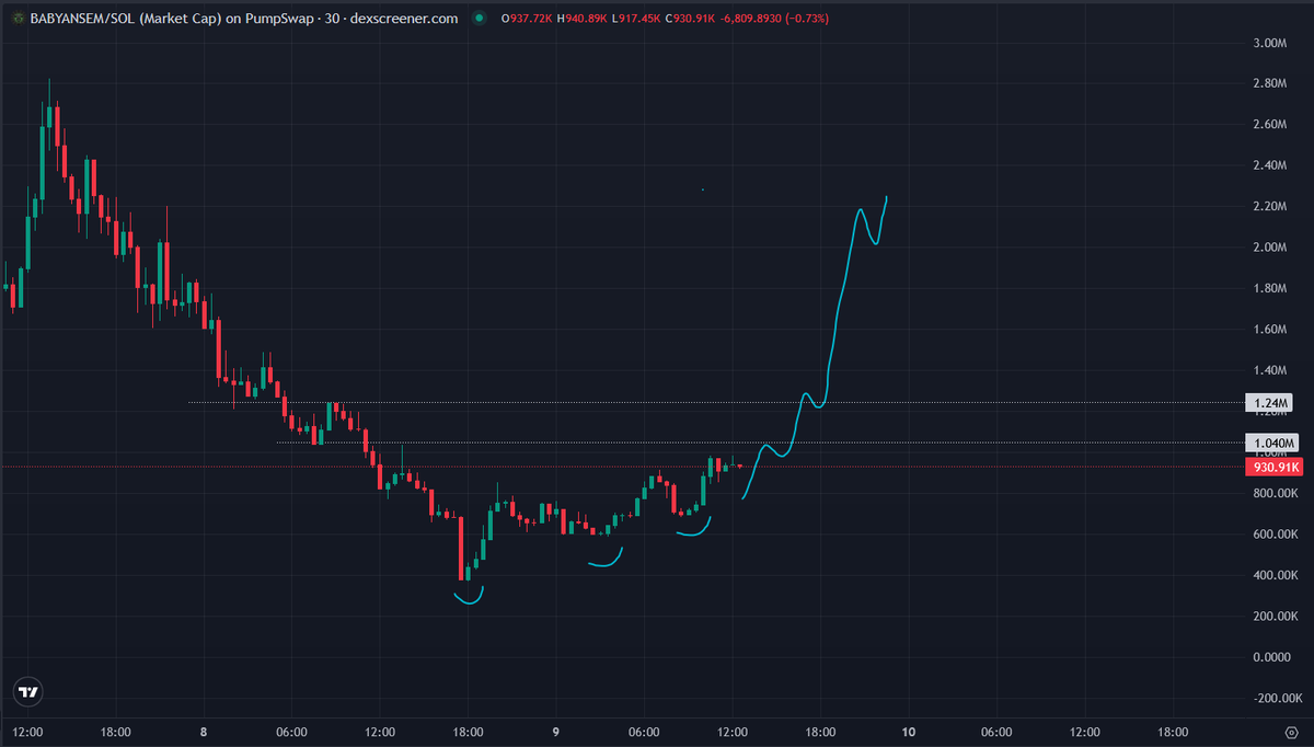 deg_ape's tweet photo. slow and steady $BabyAnsem is getting back that momentum  

as I said earlier, $Ansem ain't done yet and so is $BabyAnsem. Team is working hard bts, has started onboarding TikTok creators and ready for berserk mode 

chart looks prime for another god candle  

fade this bottom at your own risk   🫵