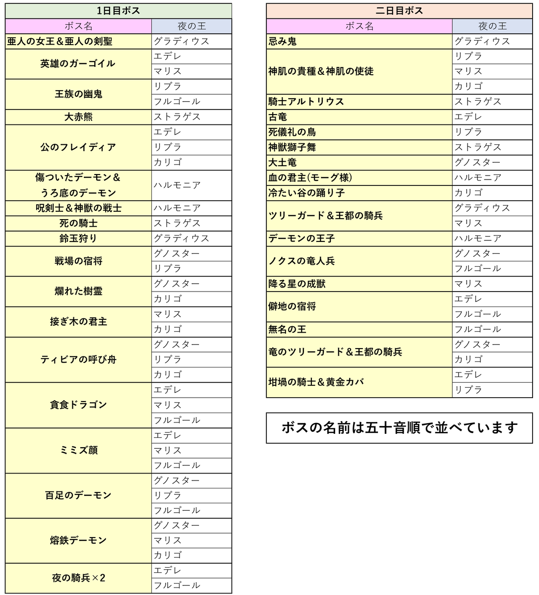 umaumanohito's tweet photo. ナイトレイン攻略勢必見！
『ランダムボス早見表』＆『弱点一覧表』の最終修正版です。攻略のお供にどうぞ！

1️⃣ ランダムボス早見表
2️⃣ 夜の王＆夜ボス弱点一覧
3️⃣ フィールドボス弱点一覧

👇重要な修正箇所はリプ欄をチェック！

#ナイトレインDLC #ナイトレイン #エルデンリングナイトレイン https://t.co/AQY08pObEJ
